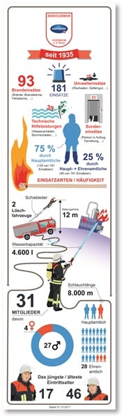 Infographic of HARTMANN’s plant fire brigade at the headquarter in Heidenheim and the production facility in Herbrechtingen