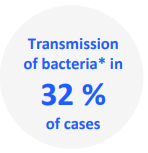 Image of Transmission of bacteria results