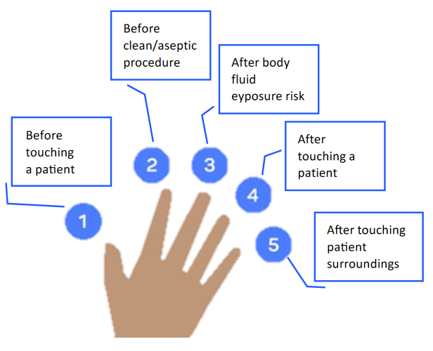 Illustration of a hand with instructions for hand hygiene listed