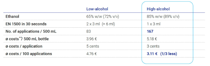 Table of a data comparison high alcohol versus low alchol
