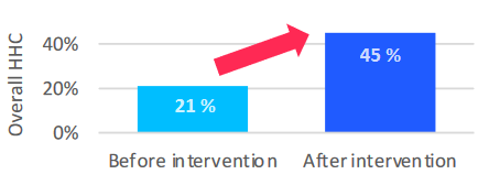 Graphic illustration of overall HHC before and after intervention