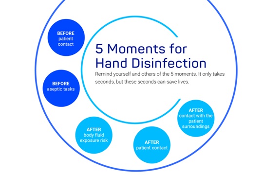 The five moments of hand hygiene according to the WHO